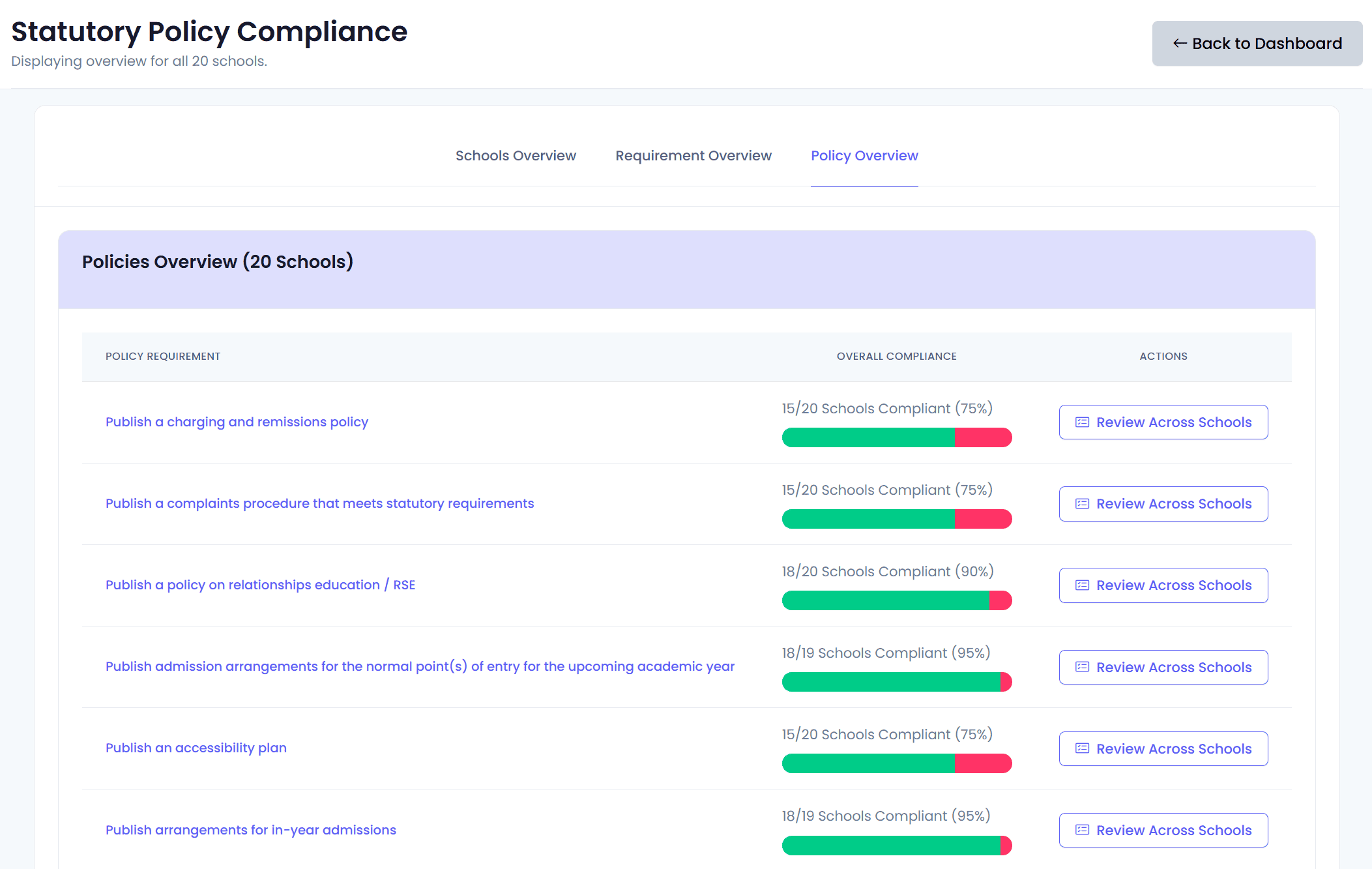 Compliance Overview Screenshot